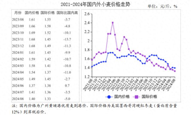 走势预测分析：国内小麦价格小幅走低国际下跌j9国际站2024年8月小麦市场供需及价格(图1)