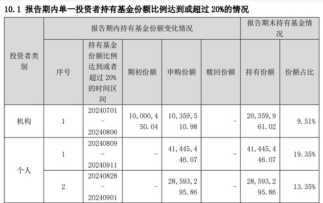 环比下降19只目标基金近一个季度份额减少