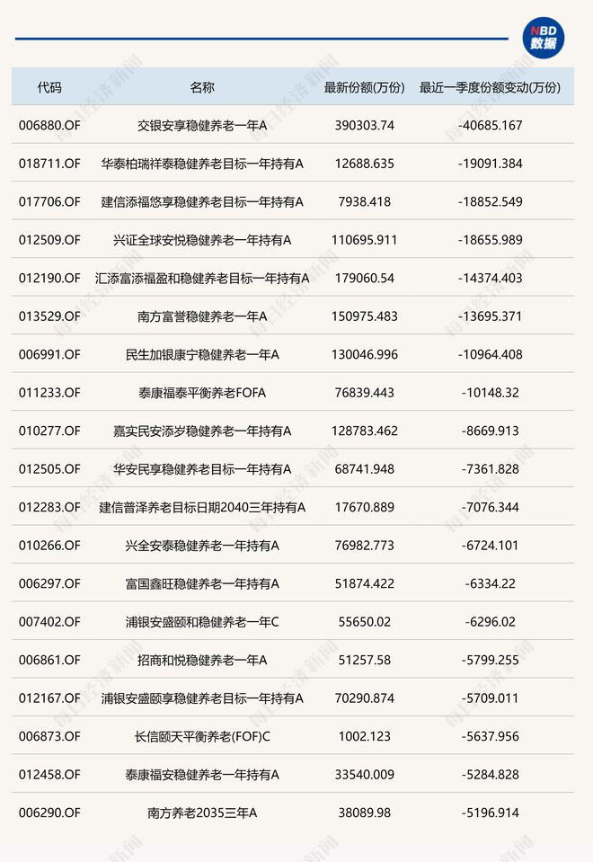 环比下降19只目标基金近一个季度份额减少超5000万份九游会j9入口登录新版养老星球 养老目标基金规模季度(图2)